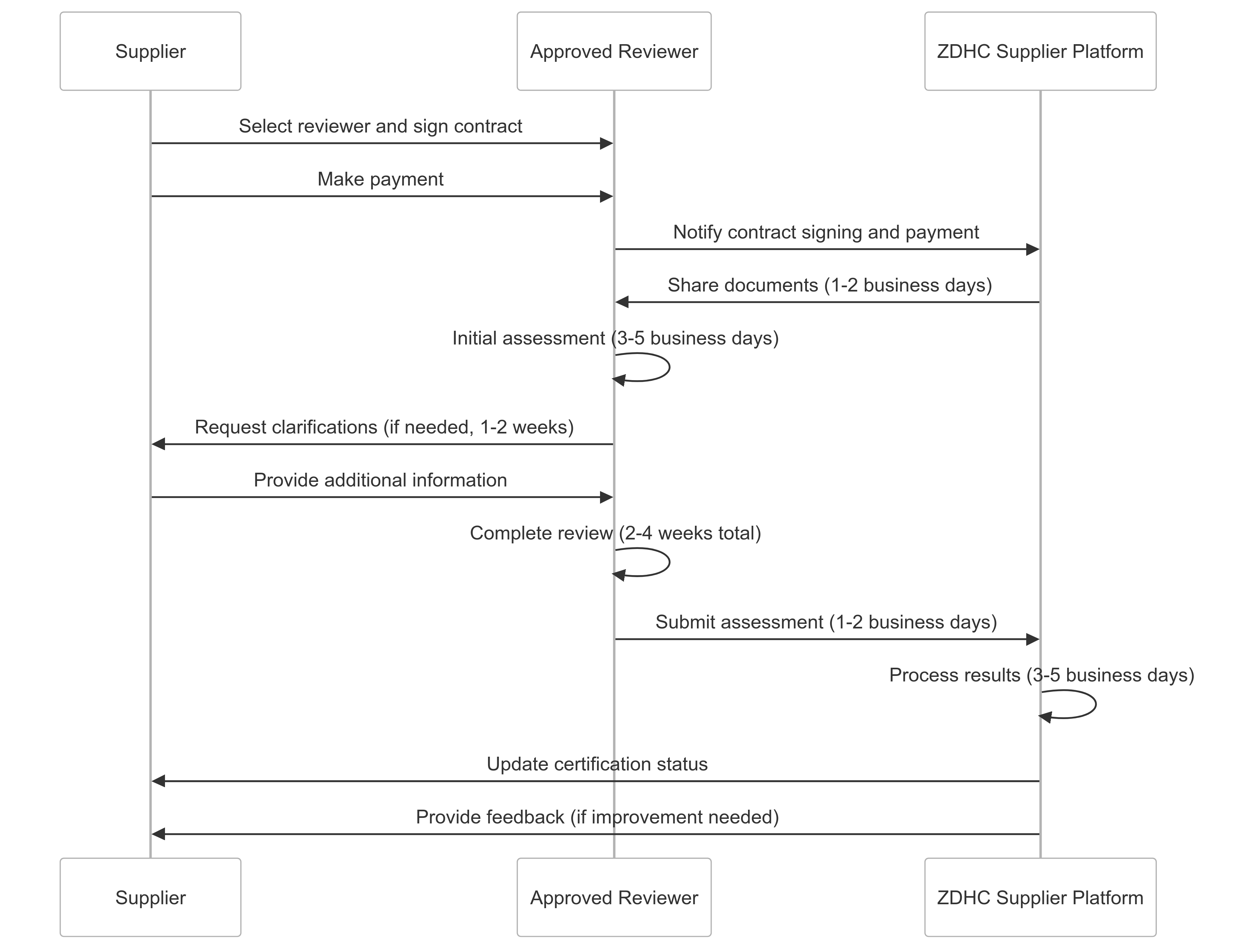 Sequence diagram showing the ZDHC review process flow. The diagram shows interactions between three parties: Supplier, Approved Reviewer, and ZDHC Supplier Platform. The process begins with the supplier selecting a reviewer and making payment, followed by document sharing (1-2 business days), initial assessment (3-5 business days), clarifications if needed (1-2 weeks), review completion (2-4 weeks total), and ends with results processing (3-5 business days) and certification status update. The diagram illustrates all communication flows and timing between these parties throughout the certification process.