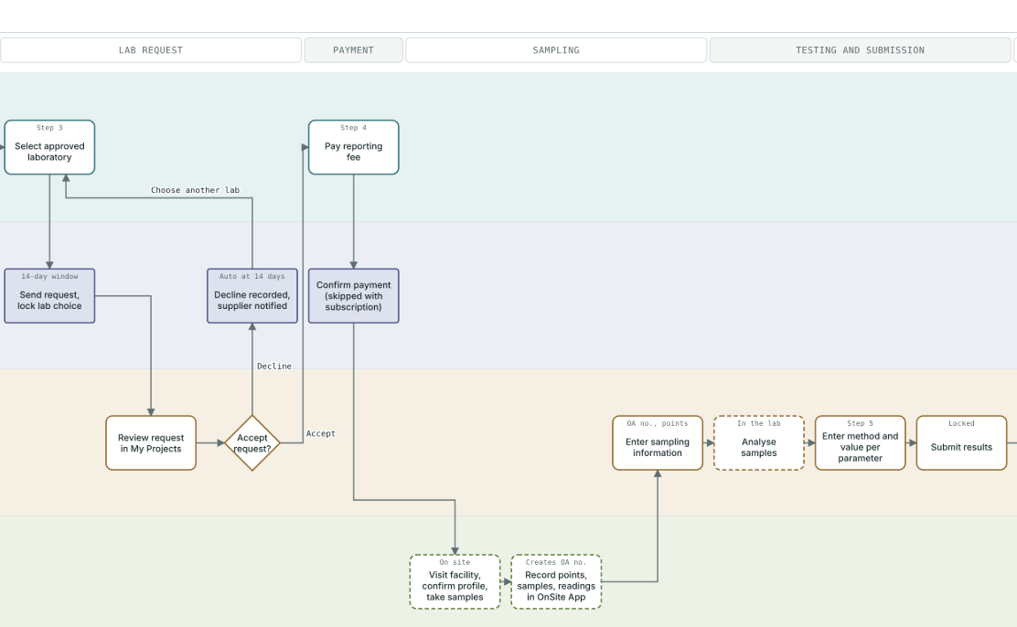 Image of second part of ClearStream workflow diagram.
