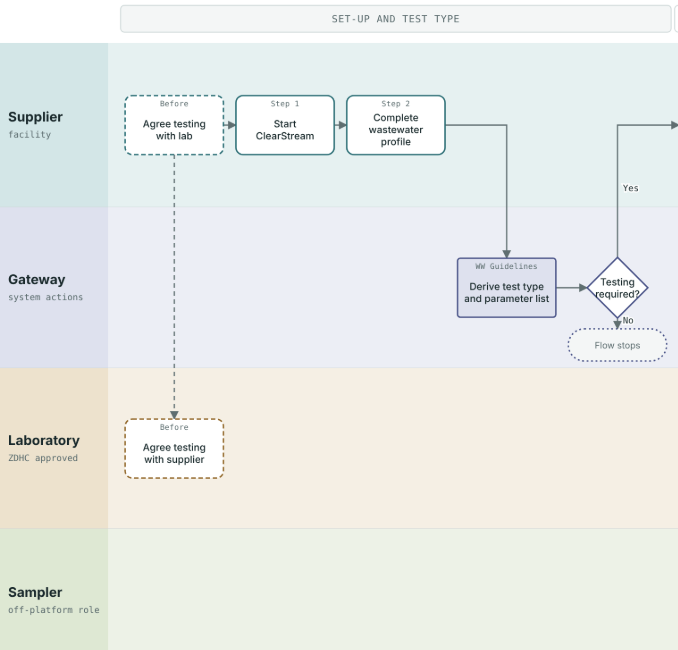 Image of first part of ClearStream workflow diagram.