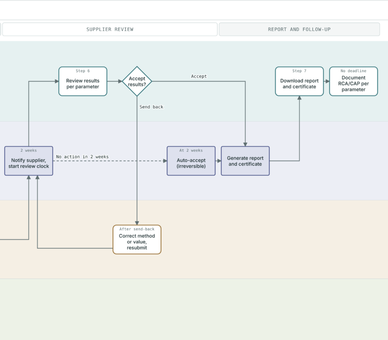 Image of third part of ClearStream workflow diagram.