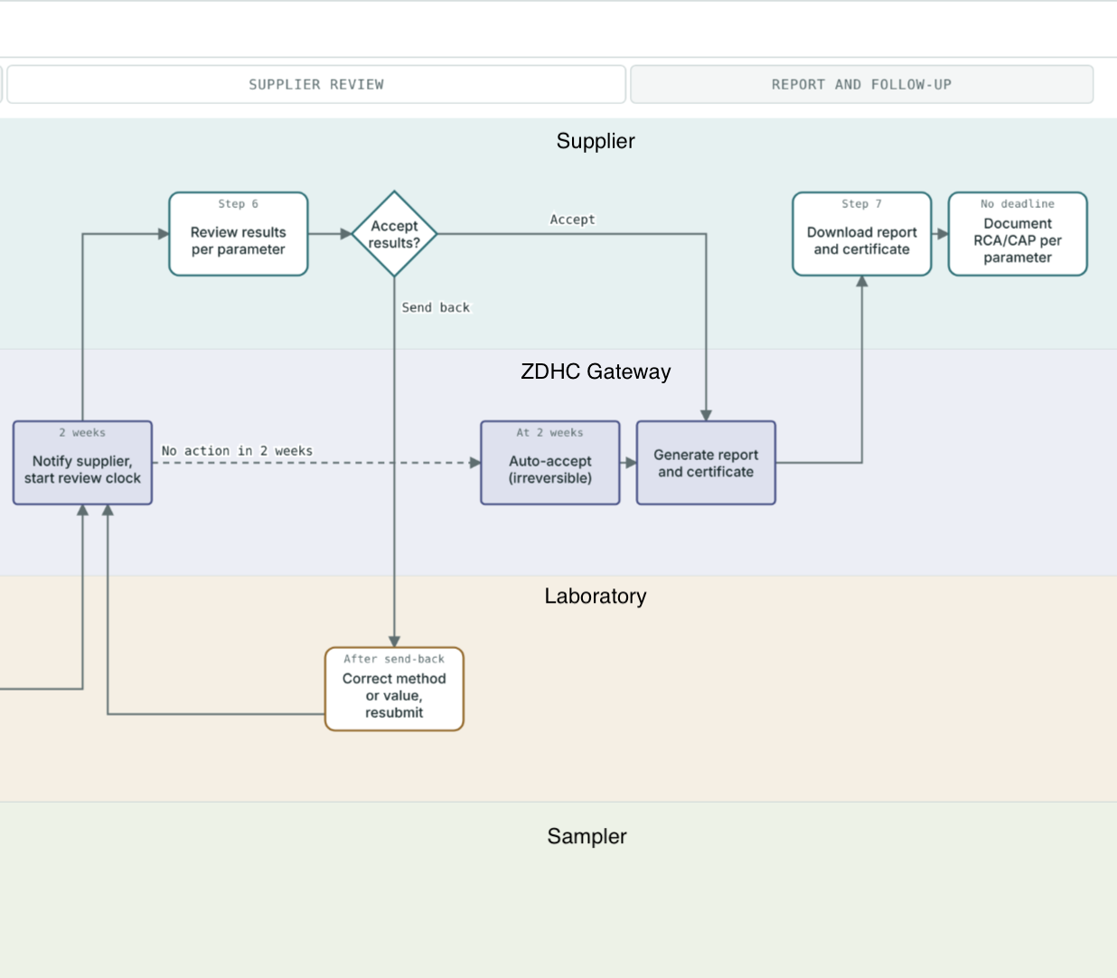 Image of third part of ClearStream workflow diagram.