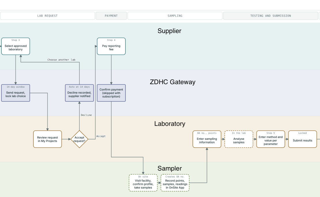 Image of second part of ClearStream workflow diagram.